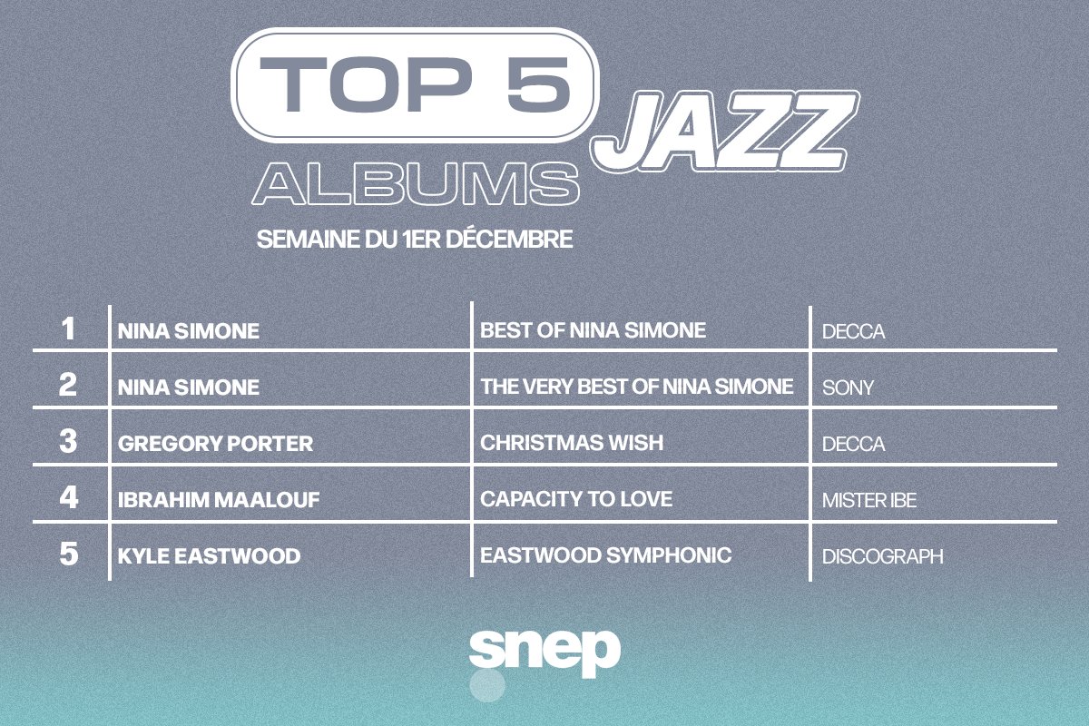 snep's tweet photo. Le Top Albums Jazz de la semaine est disponible ! 🎷

Classement 👉 https://t.co/ILNTtVHneE

Les albums de Nina Simone restent aux premières places 👏 https://t.co/zQXGLKHVgV