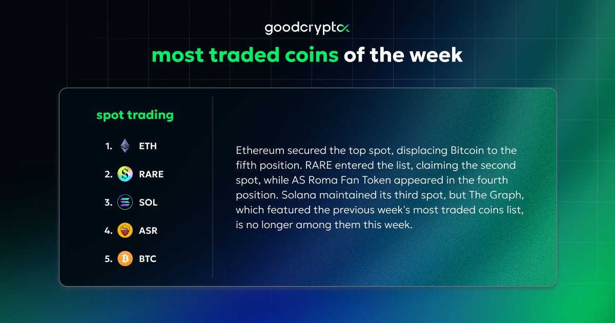 GoodCryptoApp's tweet photo. 1/2 🔔 It`s Monday - time to reveal this week's top crypto performers!
@Ethereum @SuperRare @solana @socios @Bitcoin
#goodcryptoXtop #topcryptocoin https://t.co/AzLXSwG2vZ