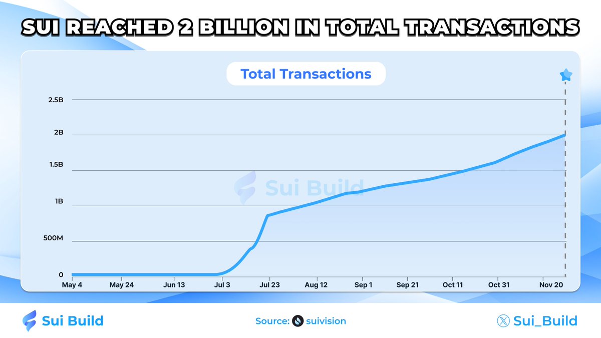 Sui_Holic's tweet photo. π₯BREAKING NEWS: @SuiNetwork has surpassed 2 Billion in Total Transactions!
π Witness the #Suinami's unprecedented growth - it's making waves like never before.
Keep an eye out for more extraordinary achievements!π
π Source: https://t.co/IT1REarnjK
#SuiNetwork #SuiBuild https://t.co/r0FKzf84wG