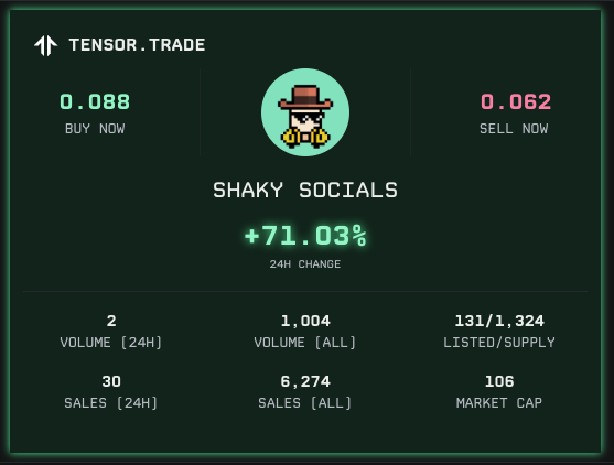 ShakySocials's tweet photo. 2009 of the supply were burned and we updated our hash list in the tensor. Our current supply is 1324. The supply of the new collection will be 333.

Tensor : https://t.co/Lp5qVyTpLR

Join our discord for details 👇 https://t.co/Dtw2eBsMz1