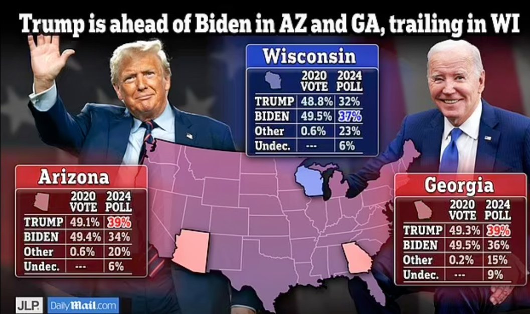 🇺🇲 2024 GE: @JLPartnersPolls ARIZONA Trump 39% (+5) Biden 34% Other 20% - GEORGIA Trump 39% (+3) Biden 36% Other 15% - WISCONSIN Biden 37% (+5) Trump 32% Other 23% @DailyMail | 1,650 LV | 11/27-12/01 dailymail.co.uk/news/article-1…