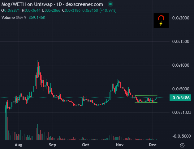 0xm0rt's tweet photo. $mog PA has that simmering in a frying pan type vibe. 

violently higher imo https://t.co/qR7Wvbgdmt