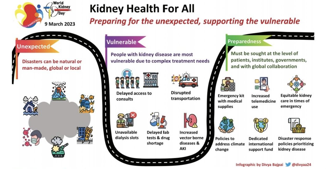 It also perfectly aligns with the theme of #WorldKidneyDay, which advocates for #KidneyHealthforAll Checkout our editorial in @indianjnephrol 5/7 ncbi.nlm.nih.gov/pmc/articles/P…