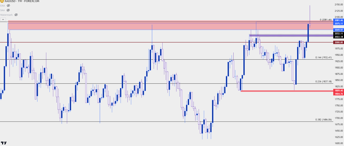 fx_sphere's tweet photo. $Gold fresh ATH to open the week - then an aggressive snap back 

2050 the area for bulls to defend $XAUUSD next support below that 

~2022-2032 if it gets back below $2k quickly 👀 https://t.co/HZGPR0lY1B