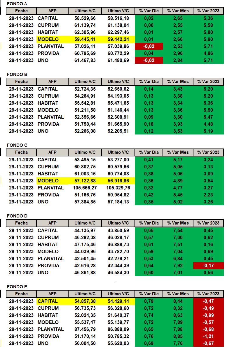 NinyaAFP's tweet photo. Rentabilidad por AFP y tipo de Fondo según publicación de Superintendencia de Pensiones el día viernes 01 de diciembre 2023.
#FondoA: #afpmodelo la que más sube con un +5.90%
#FondoC: #afpmodelo la que más sube con un +3.54%
#FondoE: #afpcuprum la que menos baja con un -0.47% https://t.co/PWOnZhWs11