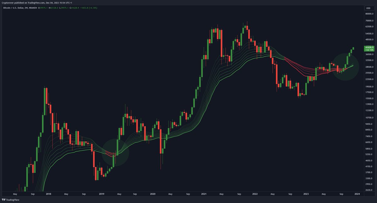 cryptorover's tweet image. #Bitcoin History Keeps repeating...