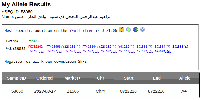 YEMENDNA's tweet photo. تحديث🔷
نتيجة فحص شريحة J1 العامة 

للعينة رقم: 58050 في YSEQ
لـ ابراهيم عبدالرحمن النجحي
من ذي شنية - من وادي الحار  - من قبائل عنس - بمحافظة ذمار

موجبة للتحور: Z1506
المتسلسل كالتالي: 
J1-Z640 > Z2292 > Z642 > ZS1378 > Y180843 > BY90 > Z1506
سالبة لفرعه FGC52242
