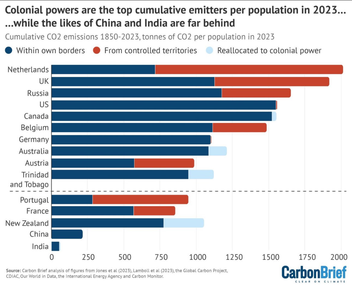Tom van der Lee (@tomvanderlee) on Twitter photo Nederland was 1 vd vroegst geïndustrialiseerde landen en 1 vd grootste koloniale mogendheden.
Als je zo (terug)kijkt naar de historische #CO2-uitstoot heeft ons land ‘n giga-footprint.
Dus alle reden om verantwoordelijkheid te nemen! 
En ophouden met wijzen naar China & India. Nederland was 1 vd vroegst geïndustrialiseerde landen en 1 vd grootste koloniale mogendheden.
Als je zo (terug)kijkt naar de historische #CO2-uitstoot heeft ons land ‘n giga-footprint.
Dus alle reden om verantwoordelijkheid te nemen! 
En ophouden met wijzen naar China & India.
