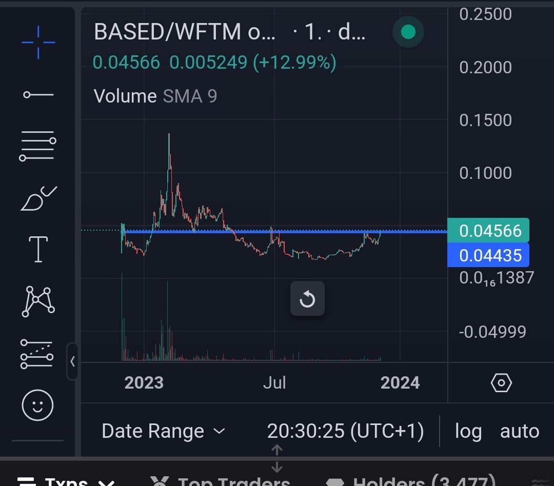 Buying $Based on Fantom 

-Burnt supply from 65m to 16m 

-Deploying contracts in the next 14hrs 

-Already Whitelisted 

A breakout and its full send 

Currently $830k mcap, decent liquidity 

#altcoins #Ftmszn #Bullrun