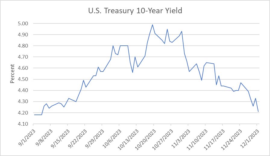 KevinFlanaganWT's tweet photo. a round trip of an incredible 160bp in three months. UST 10-yr yield needs 'validation' to stay at these levels https://t.co/kowcoafgAq