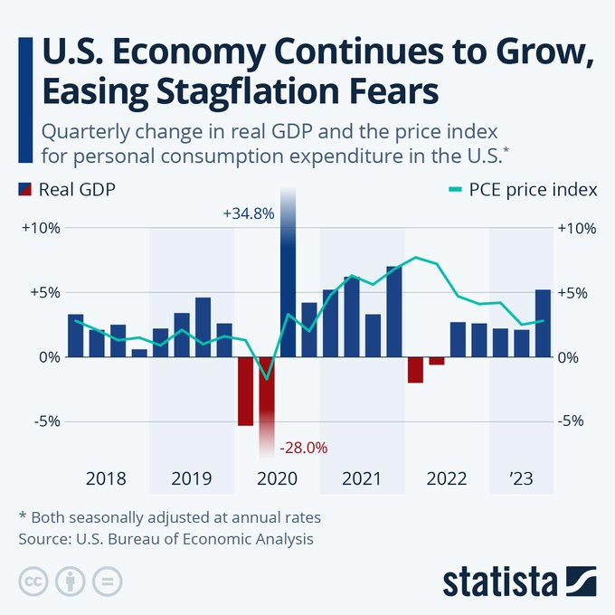 FluentInFinance's tweet image. The US economy grew by 5.2% in the third quarter — its fastest since Q4 2021.