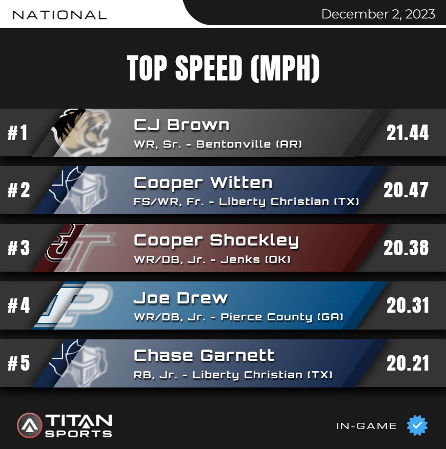 December 2, High School Leader Board is up!
Top Speed - NATIONAL 1⃣-5⃣
Titanstats.io
