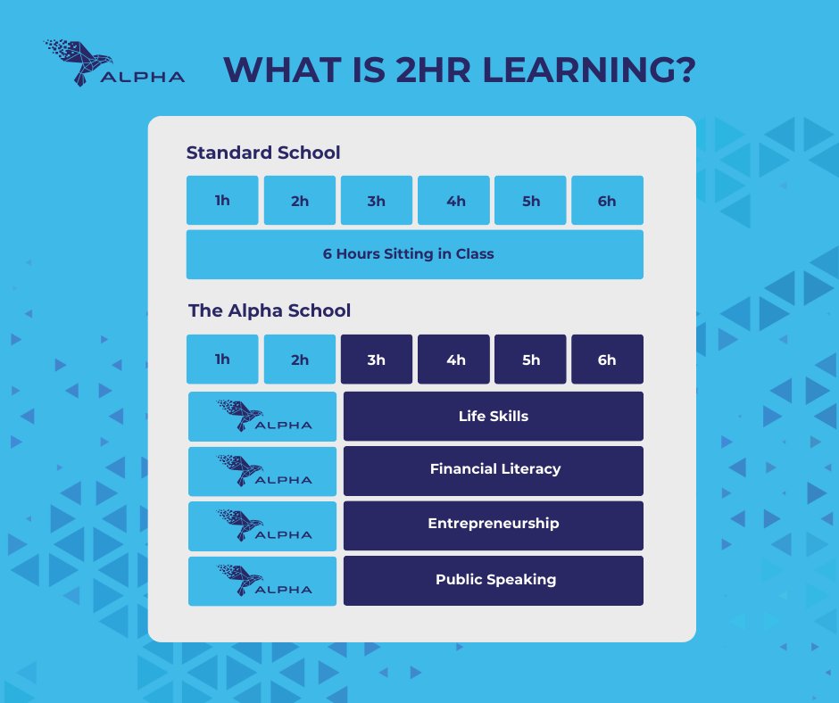 Experience Alpha's 2hr Learning: 2x the knowledge in just 2 hours compared to 6 in standard schools. Our app-based AI learning redefines education, accelerates learning, allowing personalized, efficient education at your child's pace! Find out more: hubs.la/Q02bh-CC0
