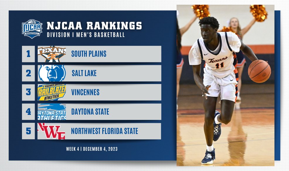 🚨 There's a new team at the 🔝 South Plains takes over the #⃣1⃣ spot in the #NJCAABasketball DI Men's Rankings while Daytona State climbs in at #⃣4⃣ after a big win against Northwest Florida State. 💪 Full Rankings | njcaa.org/sports/mbkb/ra…