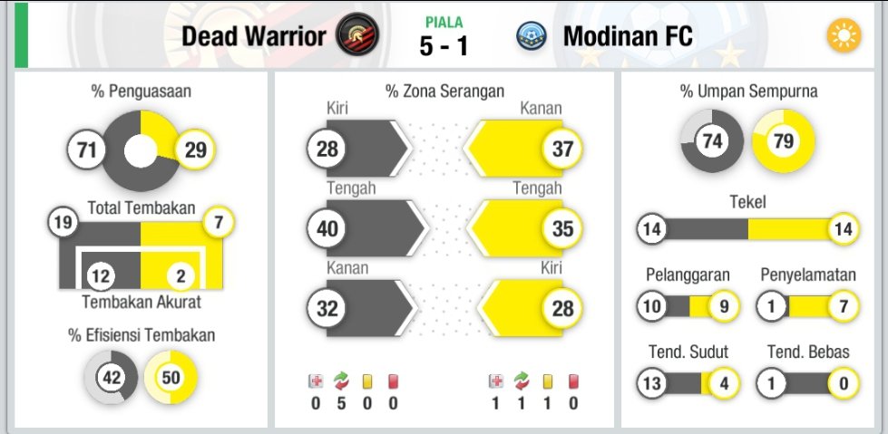 deadwarrior_id's tweet photo. ๐ Full Time
๐ Cup Top Eleven
๐ฐ 4 Des 2023
๐ค๏ธ Home
โฝ 5 - 1
๐๏ธ Dead Warrior Area
๐ Modinan FC
#๏ธโฃ #Tangerang #DeadWarrior #Cup #TopEleven #Game #FullTime #Football https://t.co/OXboocsvXj