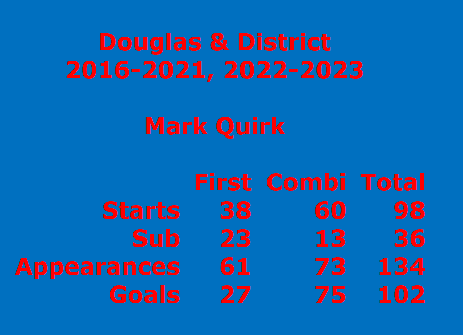 DouglasDistrict's tweet photo. Congratulations to Mark Quirk, who scored his 100th (&amp; 101st &amp; 102nd!) goal for the club on Saturday. He scored 5 in our 12-1 win against Malew combi. Quirk has been combi top scorer 4 times, and also scored a club record 29 goals in 17 combi games in 2018/19. Well done Quirky! https://t.co/SD3z8NBjyS