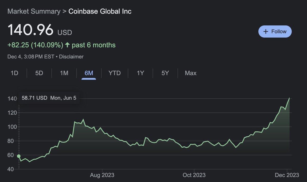 hsljohn's tweet photo. CURATED NEWSFEED | MARKET DRIVERS | Mon Dec 4
BITCOIN RALLY.  Bitcoin broke $42,000. Cici Lu McCalman, a blockchain adviser (Venn Link Partners), thinks bitcoin has room to run to $50,000. What are the catalysts? (1) Expectation of positive outcome on the first US spot Bitcoin ETFs from BlackRock et al. There is an expectation that these products will win SEC approval by January. (2) Bitcoin having. Bitcoin halving—the reward for mining bitcoin (ie validating transactions) halving—is due 2024. The event occurs every 4 years, the previous halving came in 2020, and the last halving is expected in ~2140, thereby guaranteeing the total supply of bitcoin at 21 million. (3) Expectation of Fed rate cuts in 2024. Historically, there is a sense in which bitcoin price behaves similarly to growth stocks where most of cash flow is expected in the deep future (thus being susceptible to rate moves). 1/N  
https://t.co/1jwTfourpE