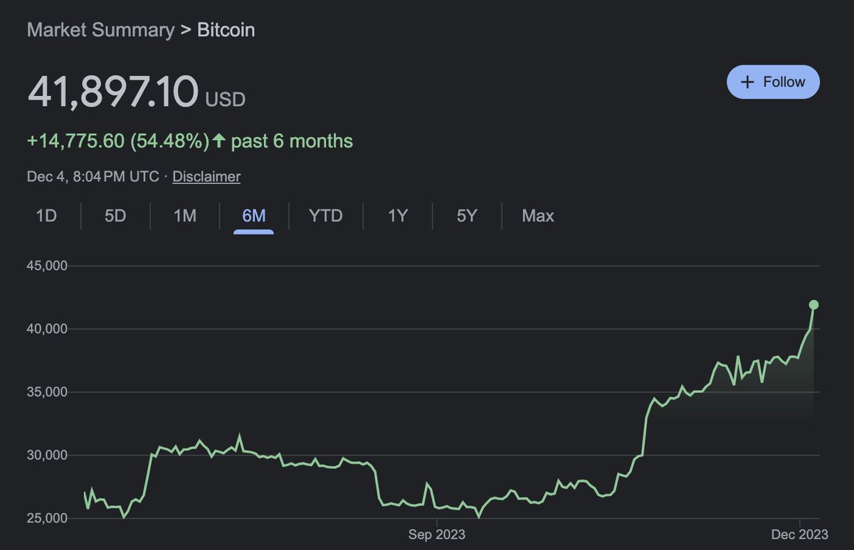 hsljohn's tweet photo. CURATED NEWSFEED | MARKET DRIVERS | Mon Dec 4
BITCOIN RALLY.  Bitcoin broke $42,000. Cici Lu McCalman, a blockchain adviser (Venn Link Partners), thinks bitcoin has room to run to $50,000. What are the catalysts? (1) Expectation of positive outcome on the first US spot Bitcoin ETFs from BlackRock et al. There is an expectation that these products will win SEC approval by January. (2) Bitcoin having. Bitcoin halving—the reward for mining bitcoin (ie validating transactions) halving—is due 2024. The event occurs every 4 years, the previous halving came in 2020, and the last halving is expected in ~2140, thereby guaranteeing the total supply of bitcoin at 21 million. (3) Expectation of Fed rate cuts in 2024. Historically, there is a sense in which bitcoin price behaves similarly to growth stocks where most of cash flow is expected in the deep future (thus being susceptible to rate moves). 1/N  
https://t.co/1jwTfourpE