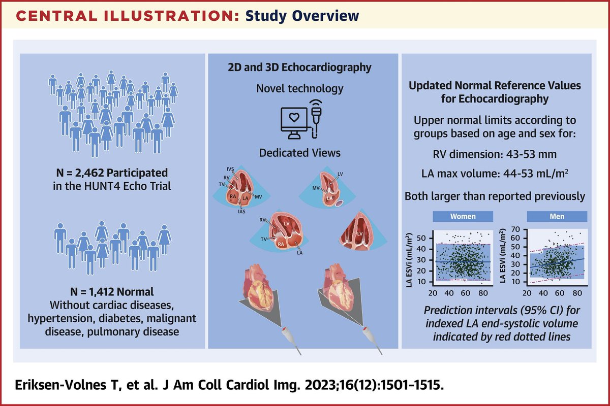 Normalized Echocardiographic Values From Guideline-Directed Dedicated Views for Cardiac Dimensions & Left Ventricular Function #JACCIMG
👉 What’s the new normal? 
👉Updated #echofirst upper normal limits
Read here: bit.ly/41a6PmE
#cvImaging #ACCImagina #CardioTwitter