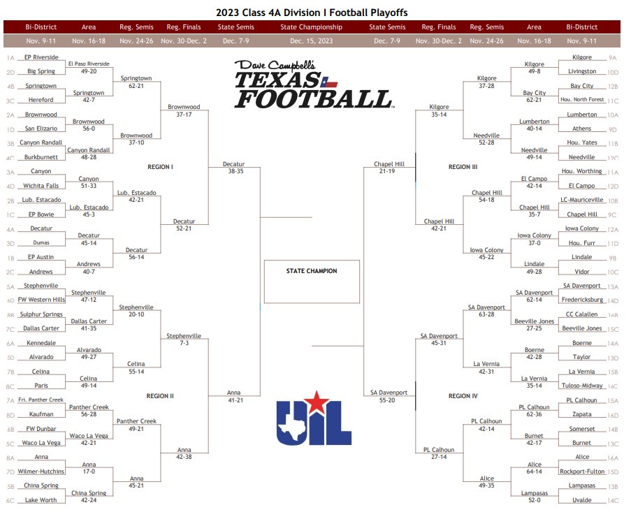 𝐅𝐈𝐍𝐀𝐋 𝐅𝐎𝐔𝐑: 𝟒𝐀 𝐃𝐈

🔥 <a href="/DecaturEaglesFB/">Decatur Eagles Football</a>
🔥 <a href="/AnnaCoyotesFB/">Anna Coyotes Football</a>
🔥 <a href="/ChapelHillFB/">Chapel Hill Football</a> 
🔥 <a href="/DHSWolvesFB/">Davenport Football</a>

texasfootball.com/2023-playoff-b…

#dctf #txhsfb #TXHSFBPlayoffs