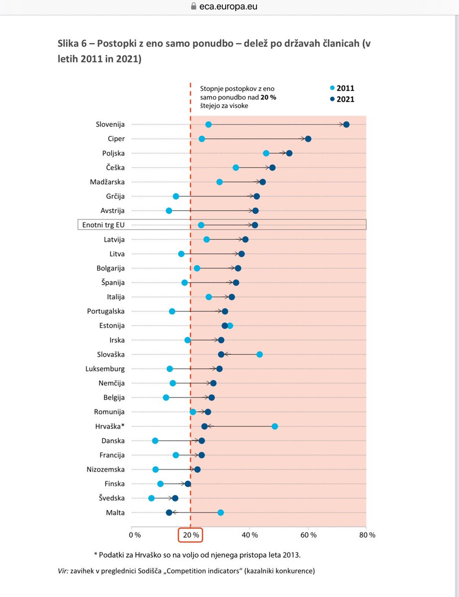 PeterZerjavicEU's tweet image. Slovenija kot absolutni rekorder v EU. Leta 2021 je bilo kar 73 % javnih razpisov le z enim ponudnikom. Že 20 % je po mnenju evropskega računskega sodišča visoka stopnja. Upad konkurence gotovo ni pot do najbolj racionalne rabe javnega denarja…