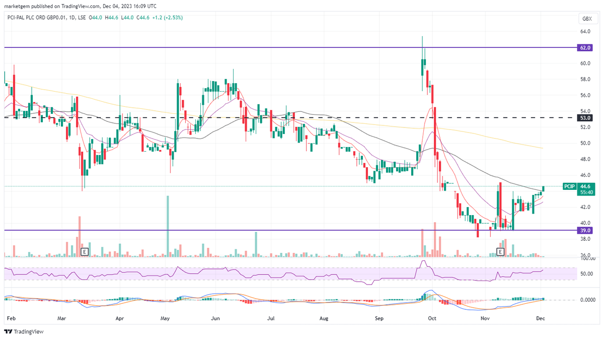 marketgem's tweet image. #PCIP breaking out.