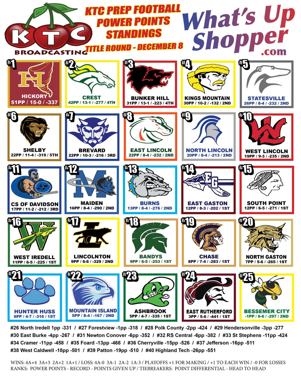 WhatsUpShopper's tweet image. @KTCBroadcasting #KTCsports #PowerPoints #Standings heading into the championship round!

1 Hickory
2 Crest
3 Bunker Hill
4 Kings Mountain
5 Statesville
6 Shelby
7 Brevard
8 East Lincoln
9 North Lincoln
10 West Lincoln
