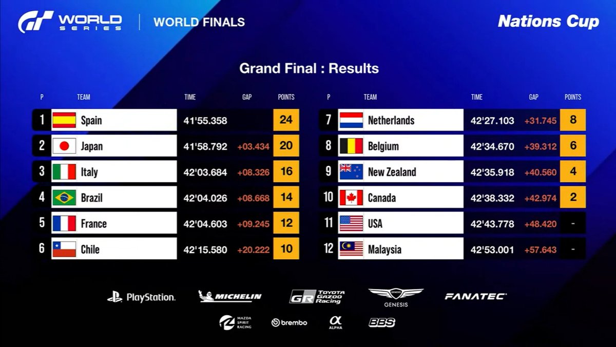 GTWS World Finals Barcelona🇪🇦
We had bad luck in the races unfortunately, race 3 finished P7. In the grand final we finish also P7, overall standings P8 with the Netherlands. It was crazy to go to Barcelona. Thanks to <a href="/thegranturismo/">Gran Turismo</a> and everyone for support!
#GTWorldSeries #GT7