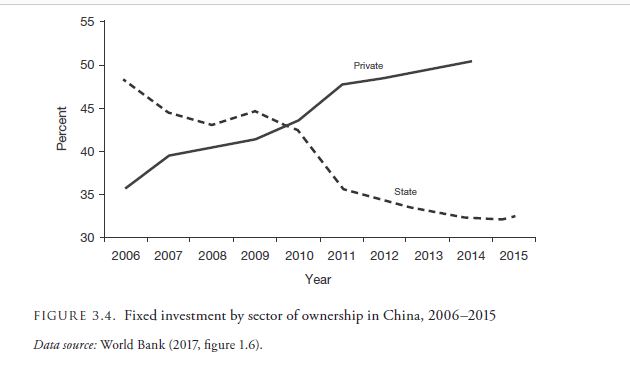 Chinese socialism with capitalist characteristics
China: the share of private and public fixed investment (from "Capitalism, Alone", Chapter III)