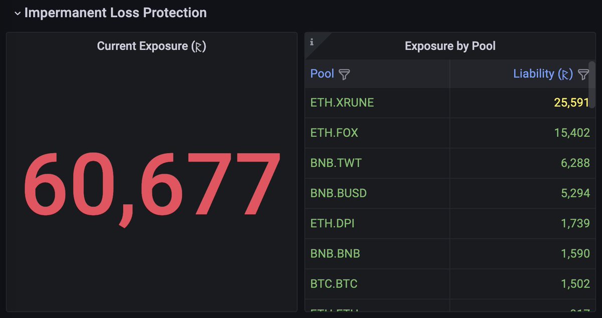 Last call to remove your LP position if you disagree with the removal of Impermanent Loss Protection, so this liability can be removed for the future. Nodes have been asked to wait to vote out of courtesy but can resume voting at any time. Current ILP exposure: 60k $RUNE