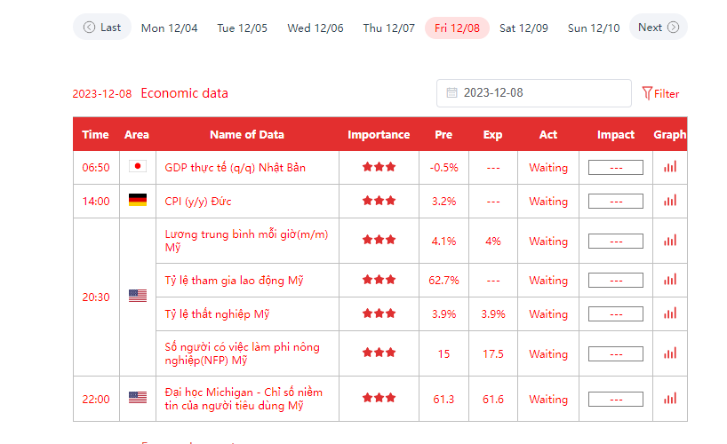 KenvinZone's tweet photo. Cập nhật xu hướng tuần này 04/12 đến 08/12/2023 : Cơ bản là thị trường tiền tệ, Vàng, Chứng khoán Mỹ sẽ Sideway tích lũy đi ngang biên độ hẹp chờ tin NFP tối thứ 6 ngày 08/12. Đây cũng là nhịp nghỉ ngơi tích lũy sau khoảng thời gian suy yếu của USDx.