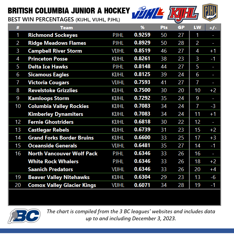 BC JrA TW ... <a href="/RSockeyes/">Richmond Sockeyes Junior A Hockey Club</a> continue to own the best record in the province, <a href="/flamesjunior/">Ridge Meadows Flames</a> are next followed by <a href="/CR_STORM/">Campbell River Storm</a> &amp; <a href="/KIJHLPosse/">Princeton Posse</a>. <a href="/nitroshockey/">Kimberley Dynamiters</a> move back into T10. Never seen a season with so many potential champions in their respective leagues.