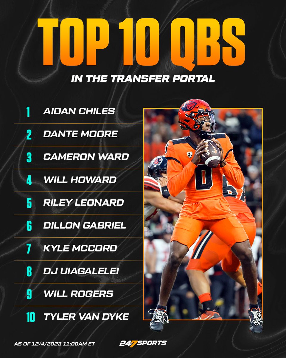247Sports's tweet photo. The Top 10 QBs in the Transfer Portal. 🔥 

TRANSFER PORTAL: https://t.co/it4O0v7WjK https://t.co/PyVC9AJreC