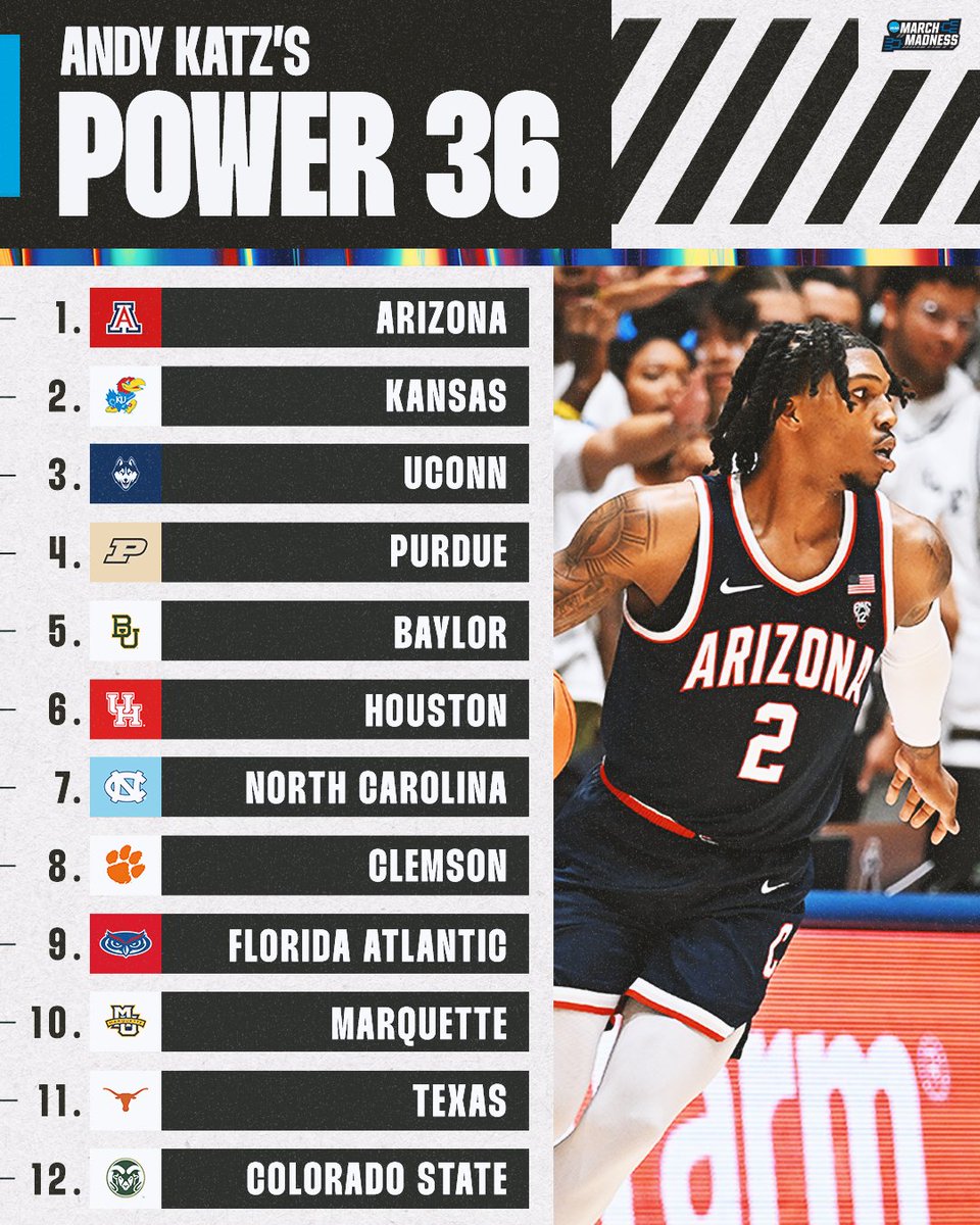 MarchMadnessMBB's tweet photo. 🚨 NEW #Power36 from @TheAndyKatz

1. Arizona
2. Kansas
3. UConn
4. Purdue
5. Baylor
6. Houston
7. North Carolina
8. Clemson
9. Florida Atlantic
10. Marquette

📰: https://t.co/jliqULb8YX https://t.co/gnXI48fiwV