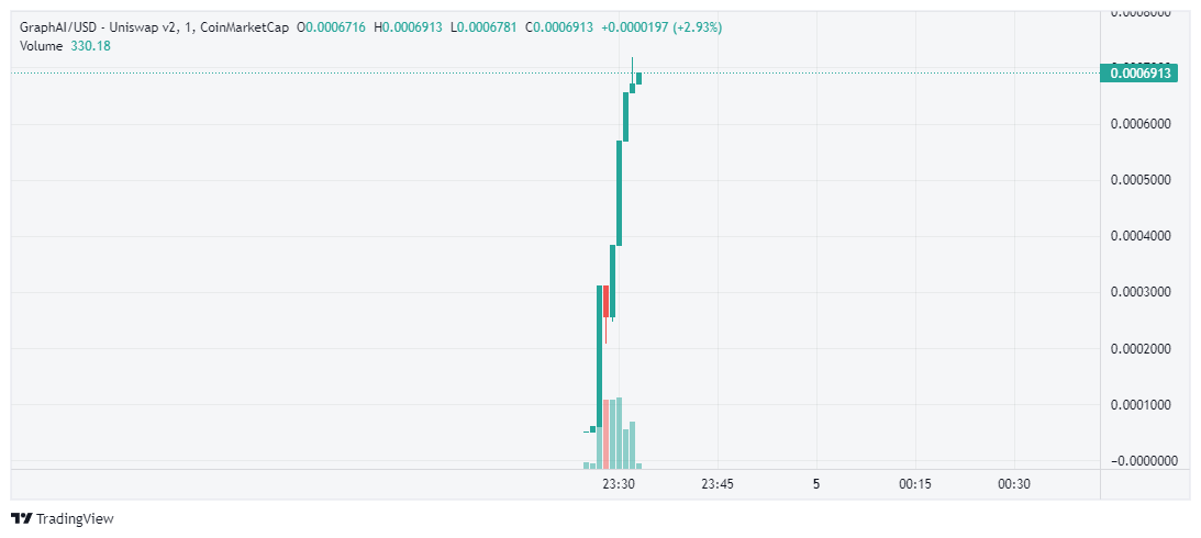 snipeguruvol's tweet image. ‍5Mins| 2k+ buy| &amp;gt;50 trader  detected 🚨
      📌 Name: #GraphAI
      📝 CA: 0x3003f505c1eAaB3a85ac18143396Fd4ef0C6400a
       └─🛑 Contract holds 2.1017% of Token supply!
  
      🔐SNIPEscore 53/100
        ⚠️High Risk Issues 4

        ⏰ Pair age: 2d
      📜 Contract…