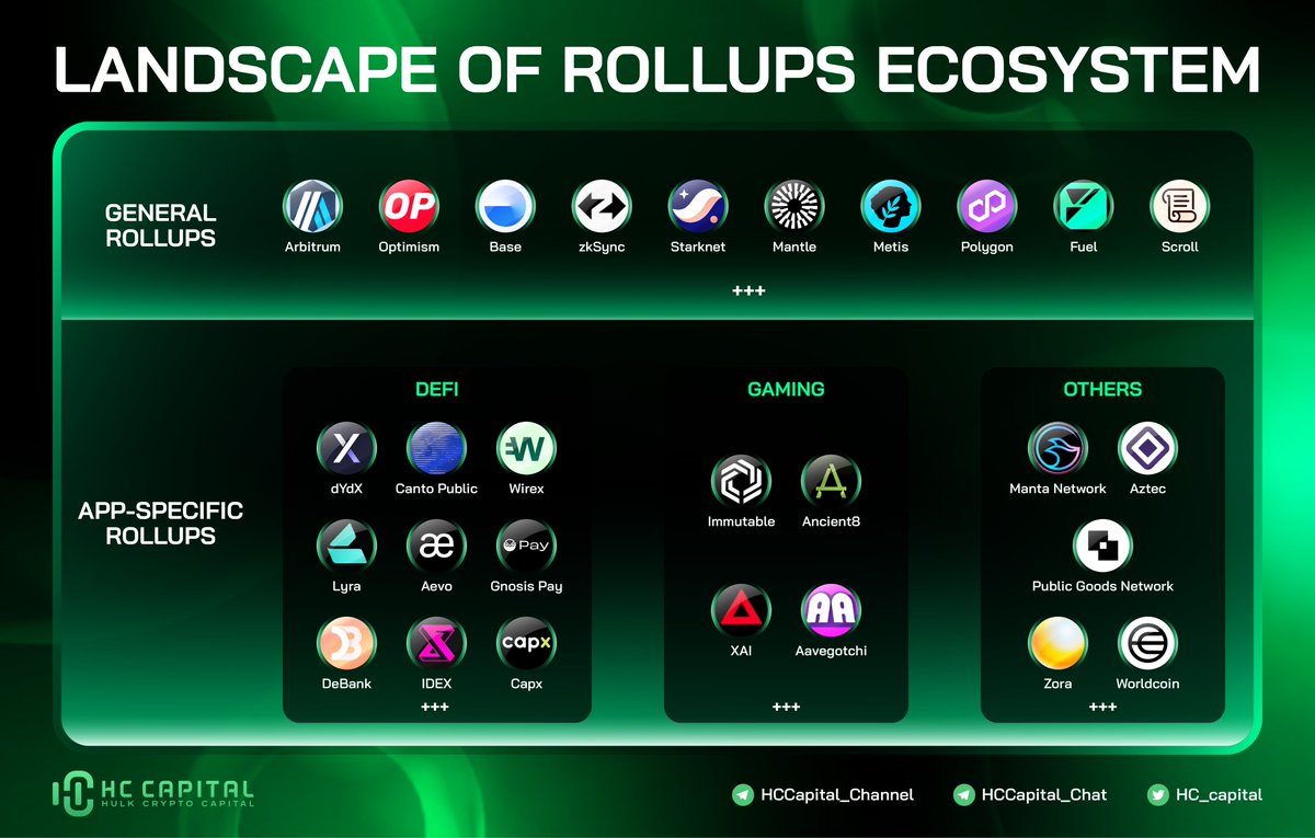 hc_capital's tweet photo. Recently, there has been a noticeable trend where an increasing number of dApps are announcing the launch of their own rollups.
Additionally, there's a rise in the number of generic rollups that are set to go live.
Take a look at their landscape 👇
#Modular #Rollup #Rollap https://t.co/KSTEW71ER3