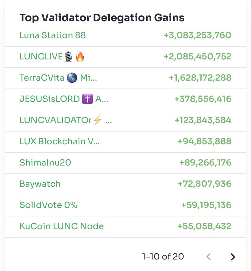 MrDiamondhandz1's tweet photo. The @Luncliveorg validator just received 2 BILLION $LUNC! 🤯🎉🥳

A big thank you to the individual who made the decision to trust their #LUNC with us. Welcome aboard! 🫡💎🤲🏻 #Crypto #LuncArmy #LUNCcommunity https://t.co/IcFrLZ0TLM