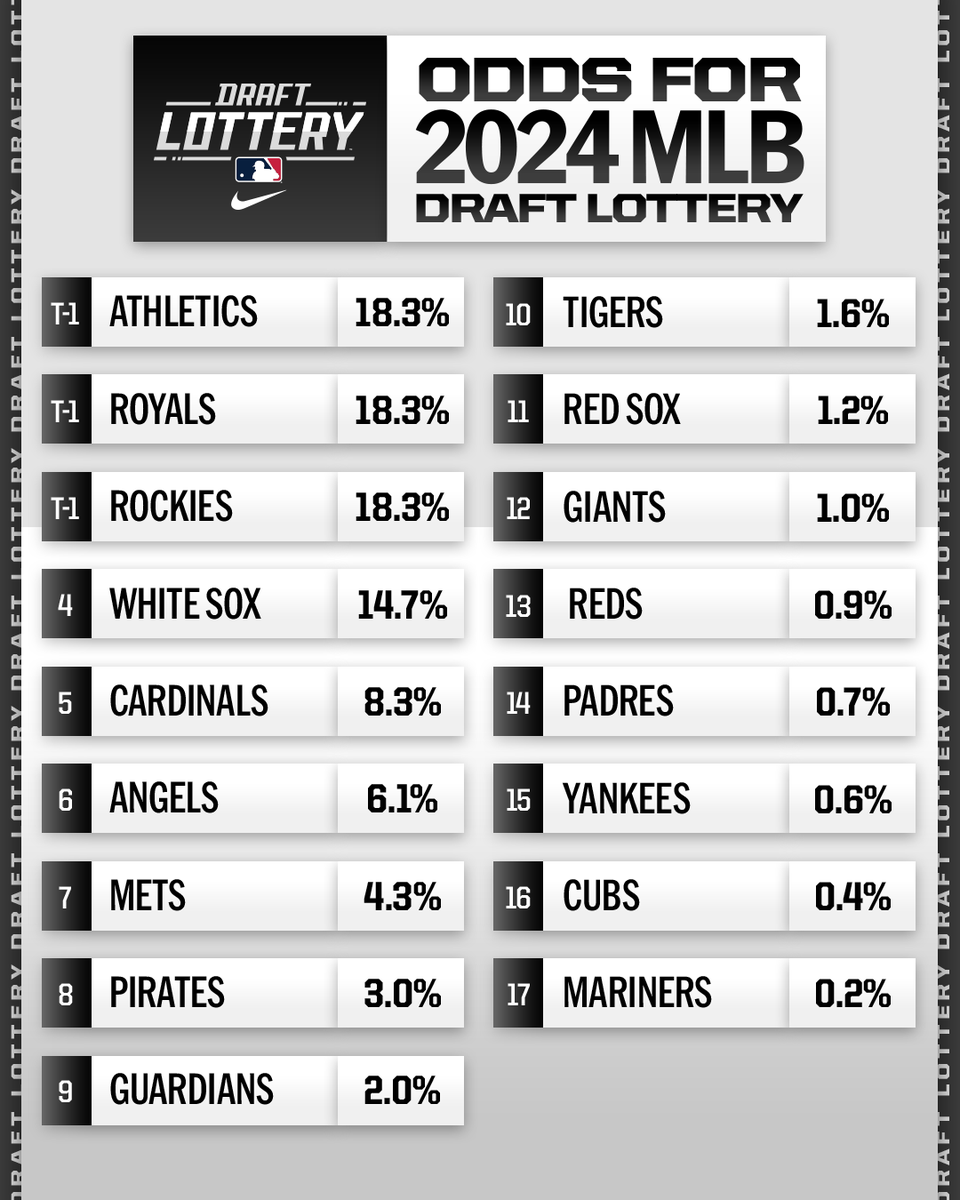 Odds for the 2024 MLB Draft Lottery:
T-1 Athletics 18.3%
T-1 Royals 18.3%
T-1 Rockies 18.3%
4. White Sox 14.7%
5. Cardinals 8.3%
6. Angels 6.1%
7. Mets 4.3%
8. Pirates 3.0%
9. Guardians 2.0%
10. Tigers 1.6%
11. Red Sox 1.2%
12. Giants 1.0%
13. Reds 0.9%
14. Padres 0.7%
15. Yankees 0.6%
16. Cubs 0.4%
17. Mariners 0.2%
MLB Draft Lottery presented by Nike