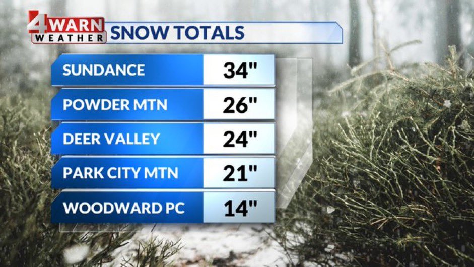 Storm totals since Friday ❄️❄️ Very heavy, dense, wet snow for the second half of the weekend but incredible totals nonetheless…
#utwx 
<a href="/abc4utah/">ABC4 News</a> 
#Utah