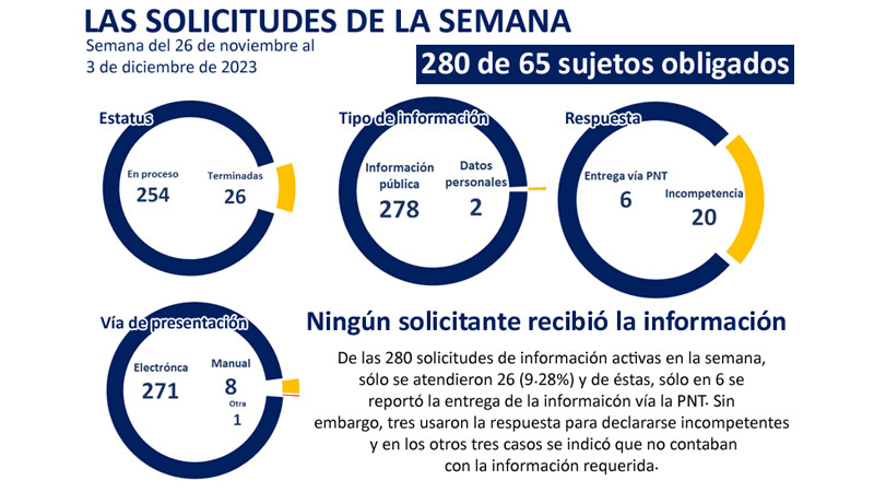 ProyecTabano's tweet photo. Del 27 de noviembre al 3 de diciembre de 2023, en la Plataforma Nacional de Transparencia aparecieron 280 solicitudes de información de las cuales 254 se estaban en proceso y 26 terminadas... ningún solicitante obtuvo la información que pidió.
https://t.co/NtwwoqyDwx https://t.co/Lm0e5hmQmk