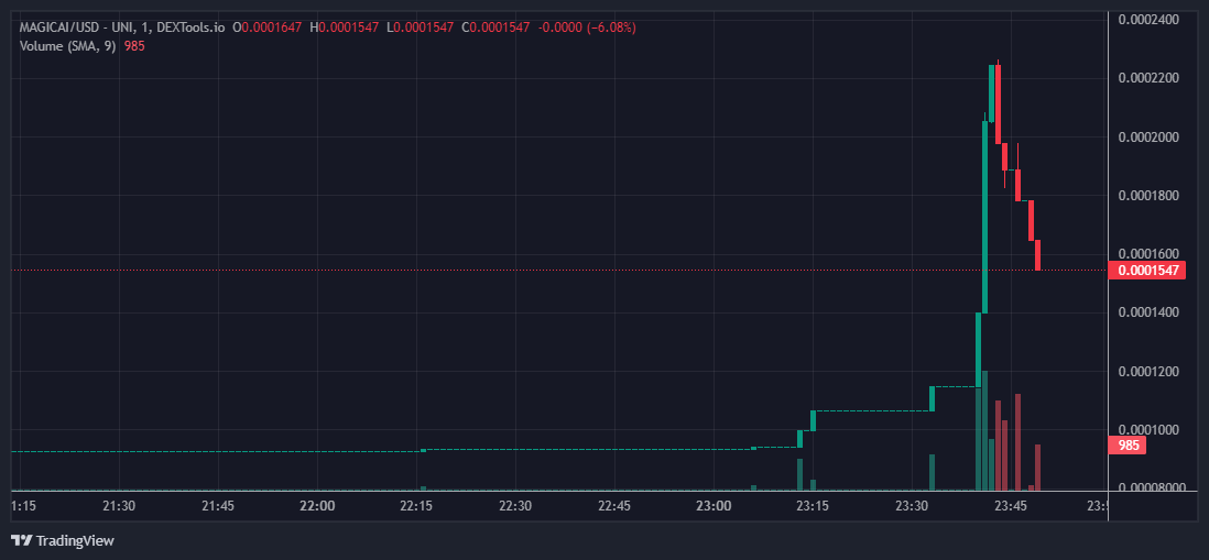 snipeguruvol's tweet image. 50k+ buy volume detected 🚨
      📌 Name: #MAGICAI
      📝 CA: 0xda641784130b8cE57d6873c6b225f3cA4c8e08a3 
       └─🛑 Contract holds 0.024% of Token supply!
  
      🔐SNIPEscore 60/100
        ⚠️High Risk Item 1

        ⏰ Pair age: 2d
      📜 Contract Verify ✅
      👨‍💻…