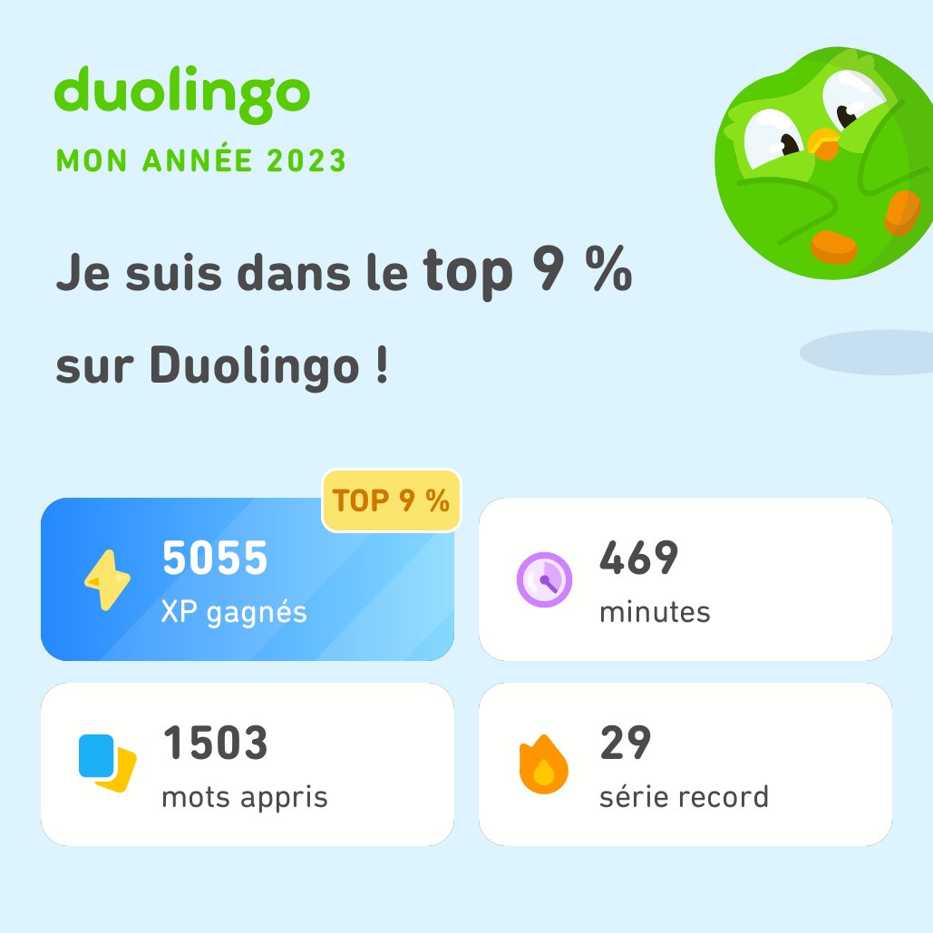 benji_dmn's tweet photo. Regarde tout ce que j'ai appris avec Duolingo en 2023 ! Et toi, ça donne quoi ? #Duolingo365 https://t.co/WYHd1uyCat