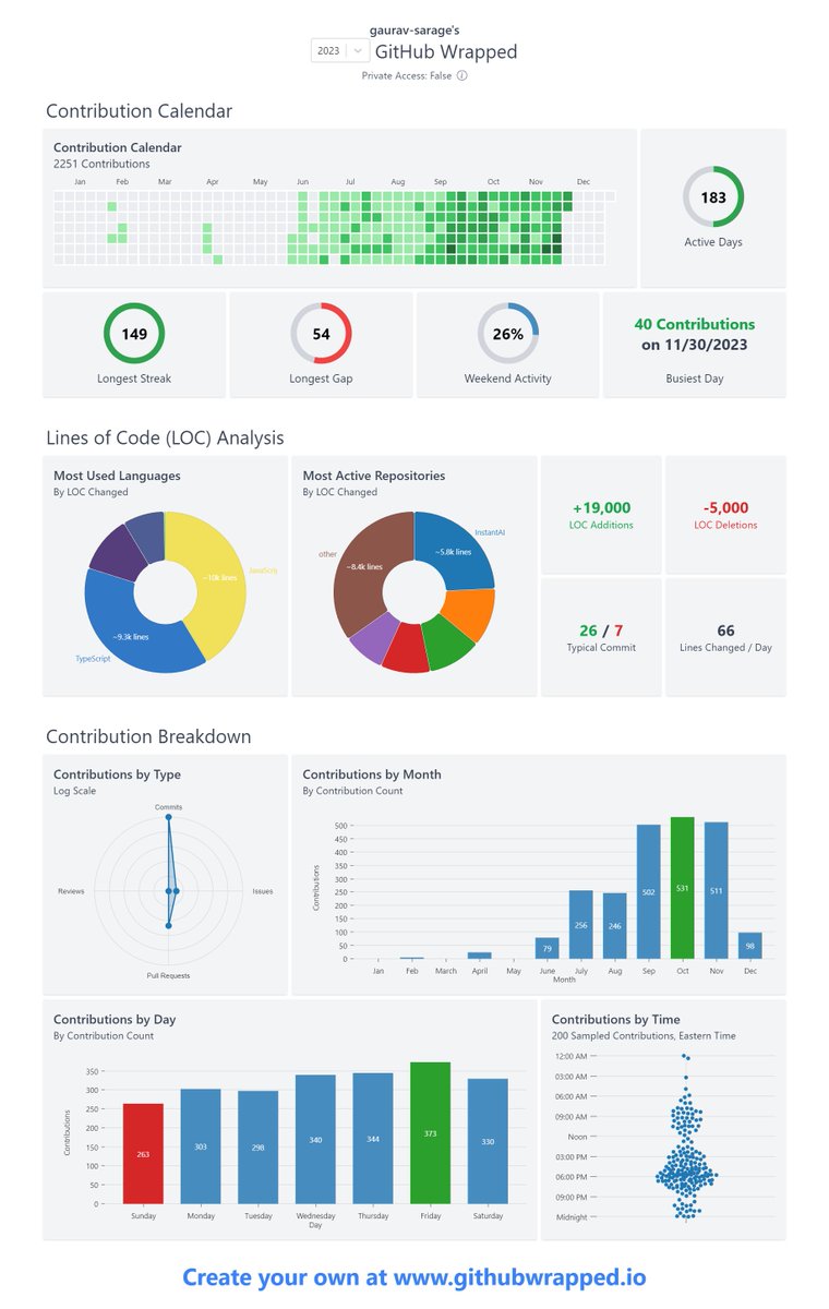 0xgauravv's tweet image. Getting there! 💪
Hoping to stay consistent throughout 2024 😎

#GithubWrapped