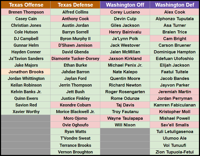 NashTalksTexas's tweet photo. Of the 78 players to record a snap in the Alamo Bowl last year...

-76.9% of players returned
-Texas has 31 returning players
-Washington has 29 returning players

This is truly a rematch.