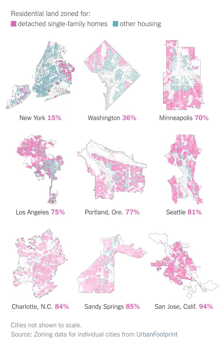 Shred the zoning rules, not the developers. 

Here's an example of how one land use dominates cities (from 2019 @emilymbadger @UpshotNYT project)
