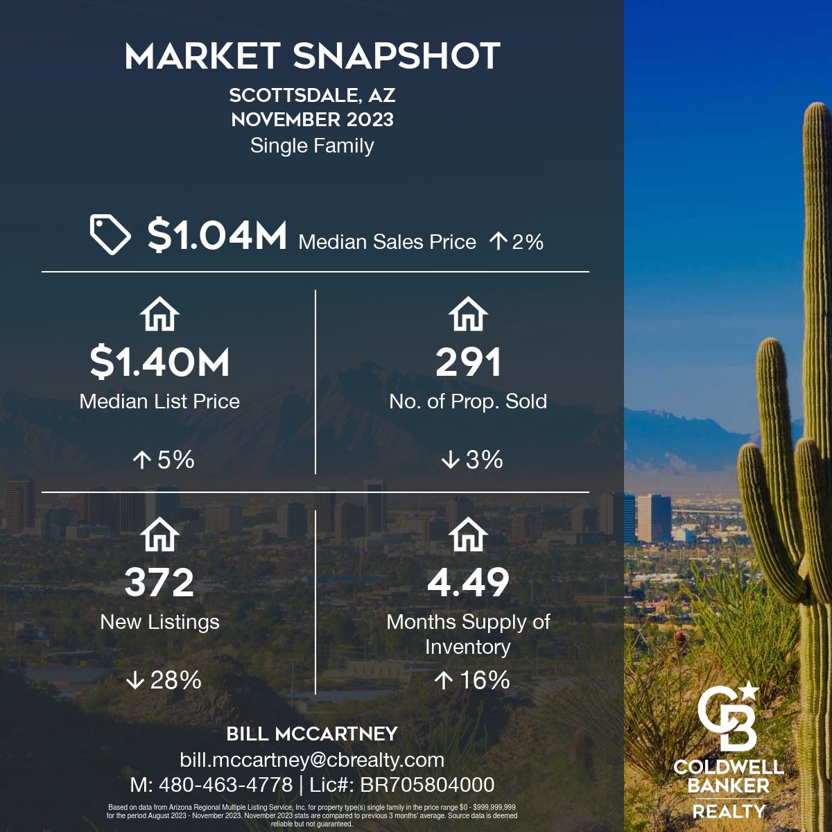 billmccartney's tweet photo. Below is the sales data for the city of Scottsdale Arizona for the month of November.  

In the month of November we had 291 families buy and sell property.  What we noticed was the median sales price increased slightly by 2%.  Simply put; values are still on the rise.  
#homes https://t.co/VVskxOtJo2