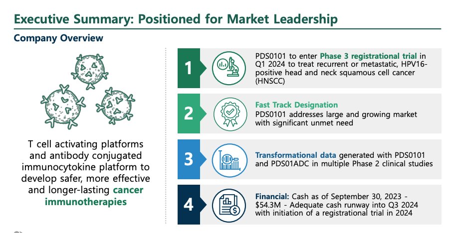 $PDSB new Dec. slide deck out - PDS0101 is poised to advance into a Phase 3 registrational trial by Q1 2024 for the treatment of recurrent or metastatic, HPV16-negative head and neck squamous cell cancer (HNSCC). Received Fast Track Designation, highlighting its potential 1/3