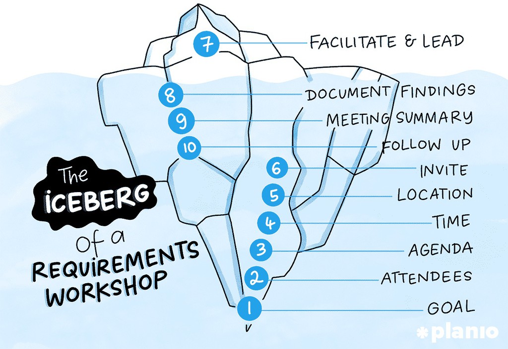 planio's tweet image. As you move into the planning phase, your deliverables will be focused on defining the detail of your project. Hosting a requirements workshop for the stakeholders could be crucial.

Learn how 👉 lttr.ai/AJiS8

#pmot #projectdeliverables #projectmanagement