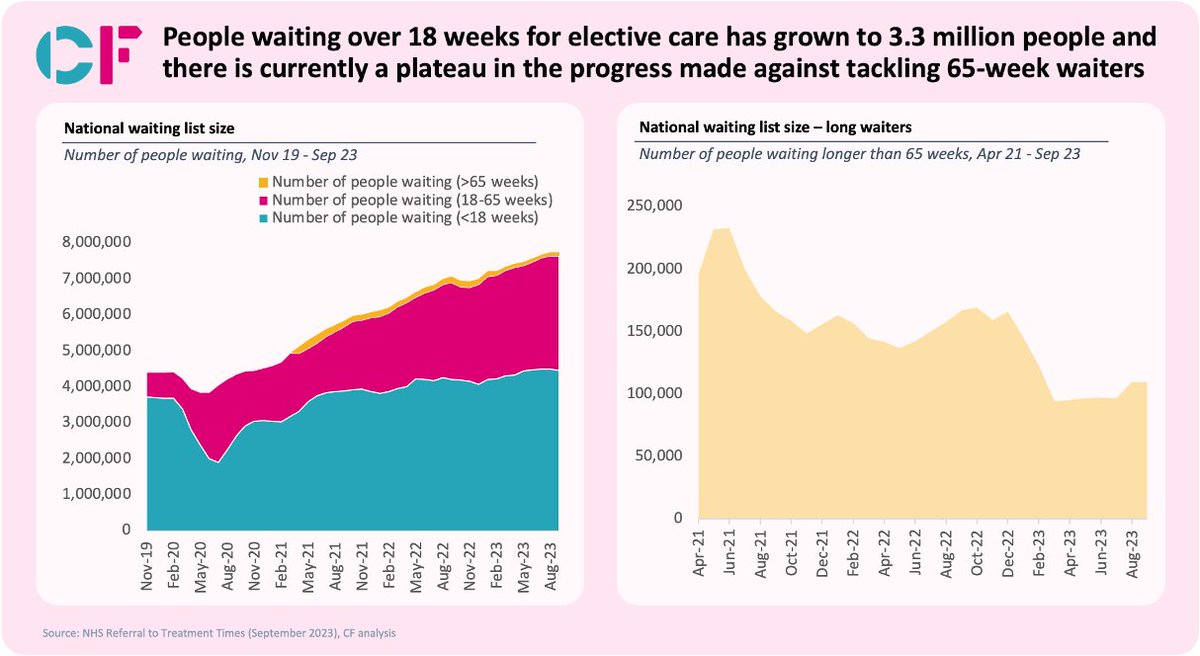 ✨ CF hosted an insightful roundtable on #ElectiveRecovery last week!

🏥Key discussions on tackling the 65-week wait backlog by March 2024, enhancing #ElectiveCare, and navigating #WinterPressures. 1/3🧵👇