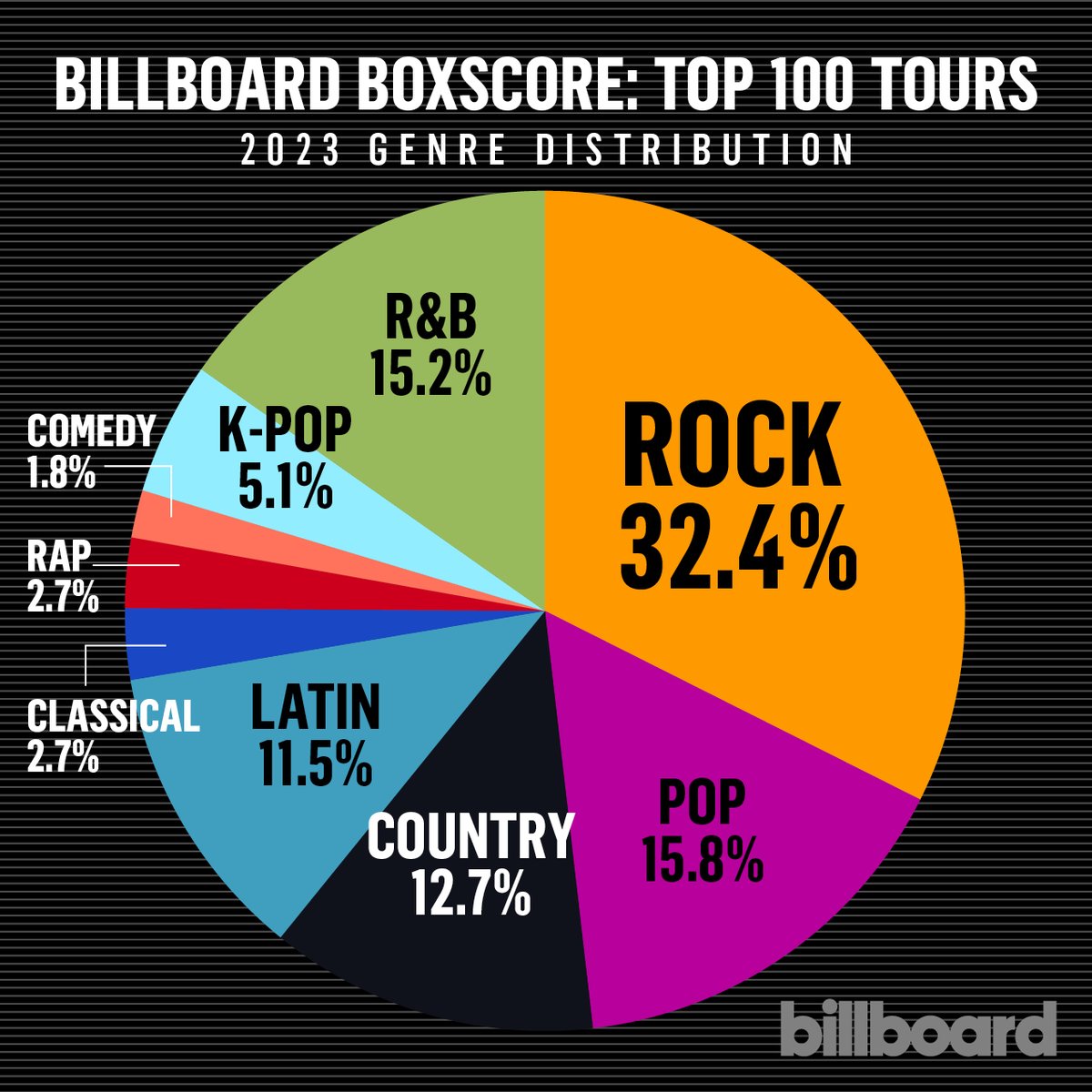 billboard's tweet photo. From K-pop to Latin and beyond, Billboard’s Boxscore charts are undergoing a facelift, spotlighted by a diverse crop of artists crowding the 2023 year-end report.

While pop and rock have long dominated the touring space, the two central genres’ combined market share has dropped from 69% in 2019, to 59% in 2022, and now to 48% in 2023.

Take a look at how the top 100 tours have broken down by genre in 2023 below.

Check out additional visuals for the 2023 Billboard Boxscore touring charts, including breakdowns by age, gender & more, here: https://t.co/cWwEjRqsMn